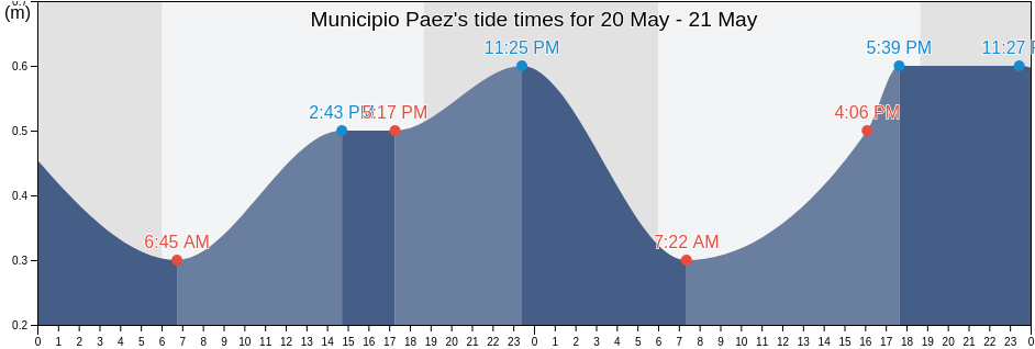 Municipio Paez, Miranda, Venezuela tide chart