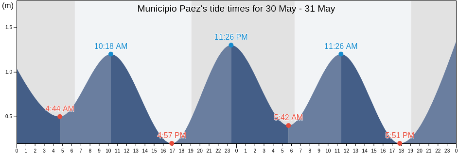 Municipio Paez, Zulia, Venezuela tide chart