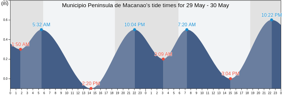 Municipio Peninsula de Macanao, Nueva Esparta, Venezuela tide chart