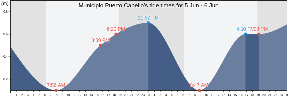 Municipio Puerto Cabello, Carabobo, Venezuela tide chart
