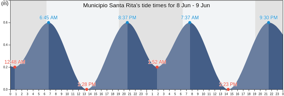 Municipio Santa Rita, Zulia, Venezuela tide chart