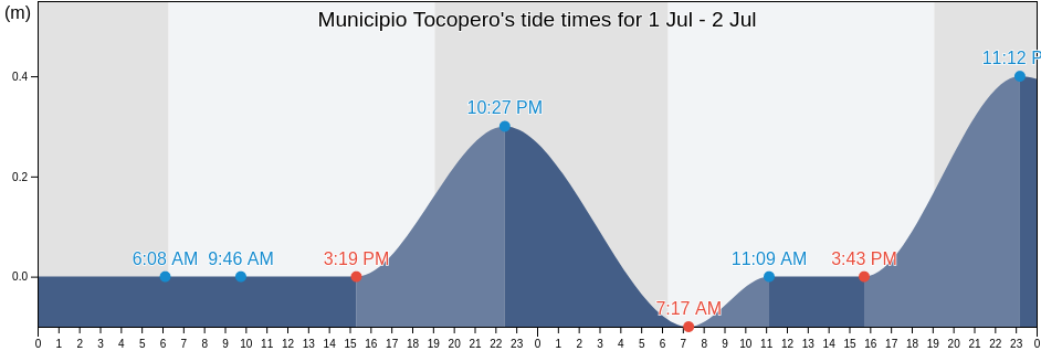 Municipio Tocopero, Falcon, Venezuela tide chart