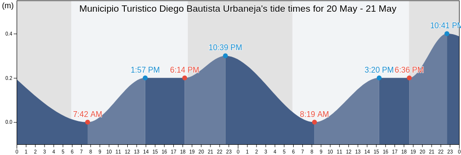 Municipio Turistico Diego Bautista Urbaneja, Anzoategui, Venezuela tide chart