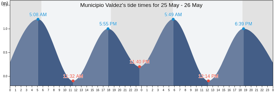 Municipio Valdez, Sucre, Venezuela tide chart