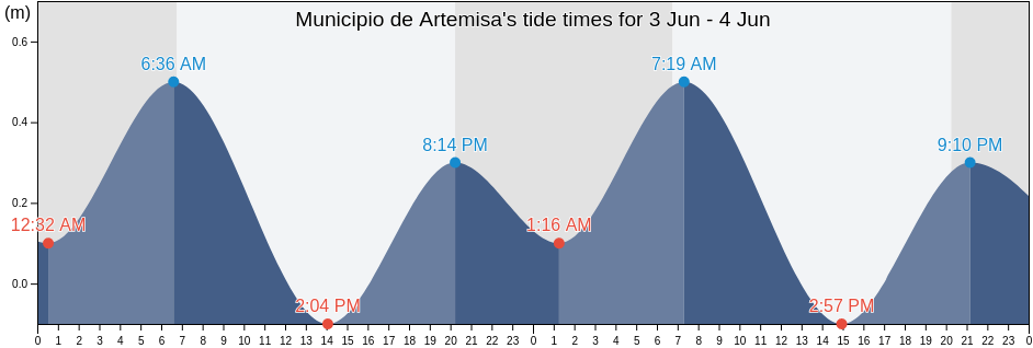 Municipio de Artemisa, Artemisa, Cuba tide chart
