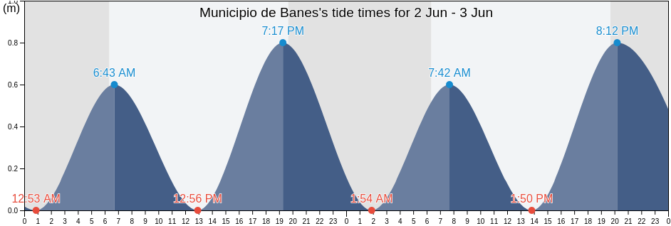 Municipio de Banes, Holguin, Cuba tide chart