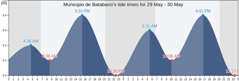 Municipio de Batabano, Mayabeque, Cuba tide chart