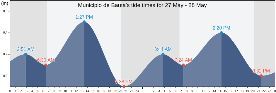 Municipio de Bauta, Artemisa, Cuba tide chart