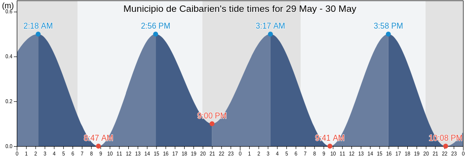 Municipio de Caibarien, Villa Clara, Cuba tide chart