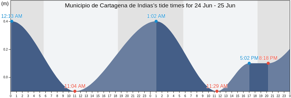 Municipio de Cartagena de Indias, Bolivar, Colombia tide chart