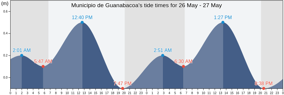Municipio de Guanabacoa, Havana, Cuba tide chart