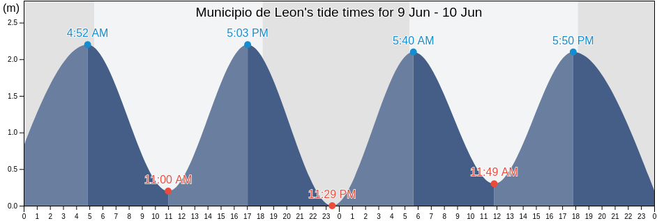 Municipio de Leon, Leon, Nicaragua tide chart