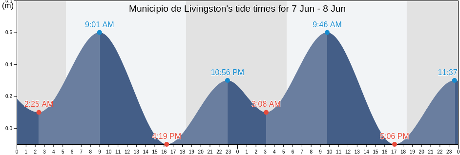 Municipio de Livingston, Izabal, Guatemala tide chart