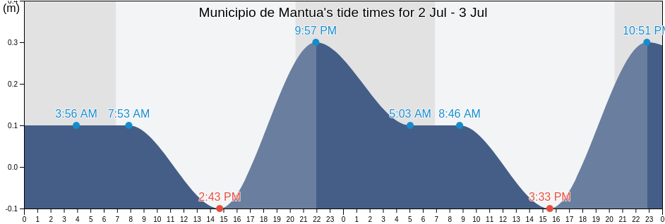 Municipio de Mantua, Pinar del Rio, Cuba tide chart