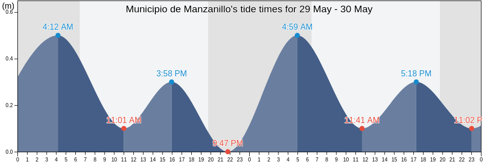 Municipio de Manzanillo, Granma, Cuba tide chart