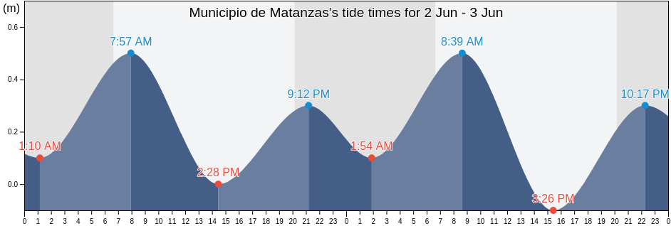 Municipio de Matanzas, Matanzas, Cuba tide chart