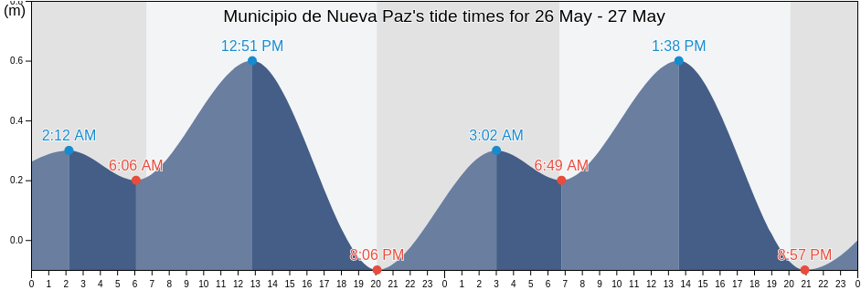 Municipio de Nueva Paz, Mayabeque, Cuba tide chart