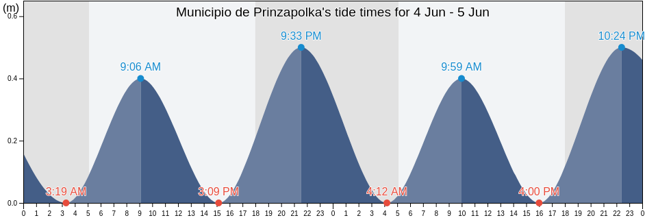 Municipio de Prinzapolka, North Caribbean Coast, Nicaragua tide chart