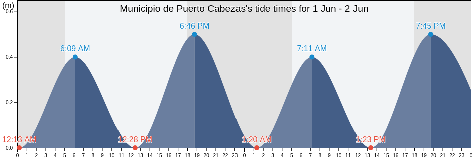 Municipio de Puerto Cabezas, North Caribbean Coast, Nicaragua tide chart
