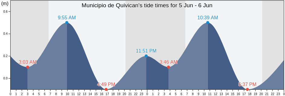 Municipio de Quivican, Mayabeque, Cuba tide chart