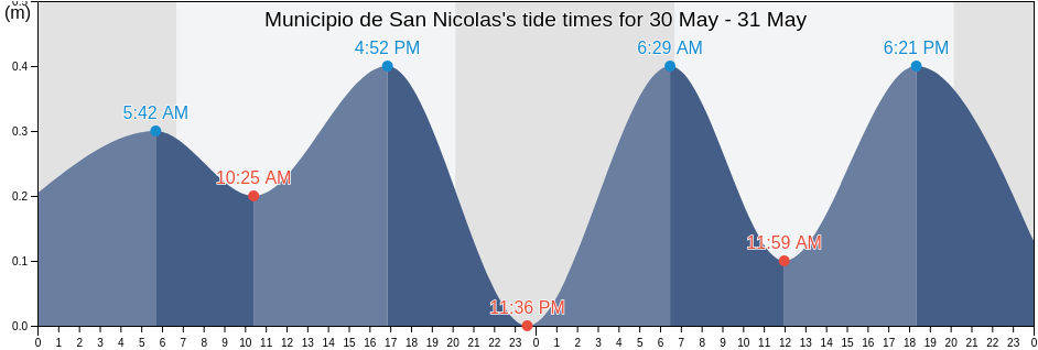 Municipio de San Nicolas, Mayabeque, Cuba tide chart