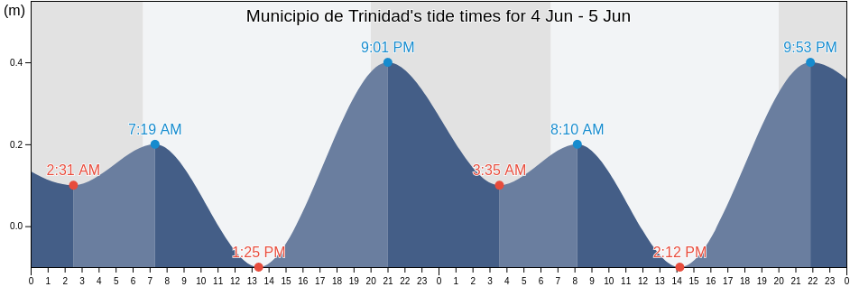 Municipio de Trinidad, Sancti Spiritus, Cuba tide chart