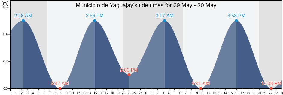 Municipio de Yaguajay, Sancti Spiritus, Cuba tide chart