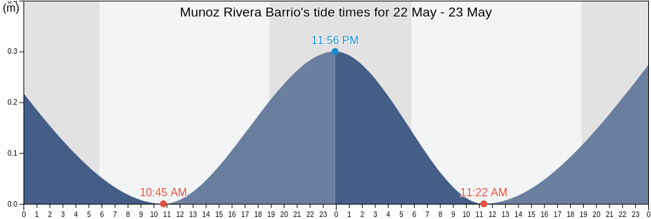 Munoz Rivera Barrio, Patillas, Puerto Rico tide chart