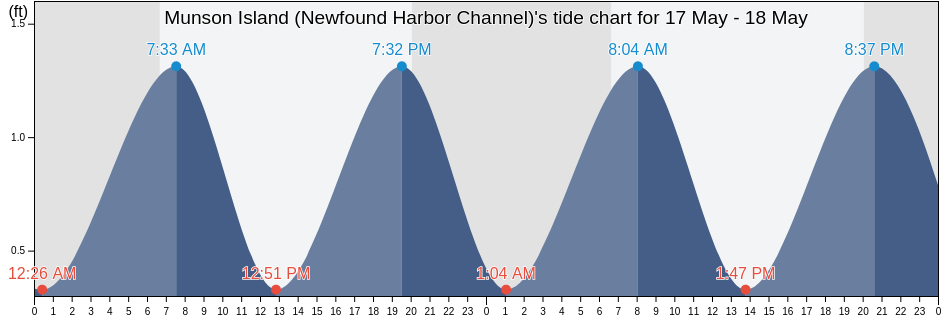 Munson Island (Newfound Harbor Channel), Monroe County, Florida, United States tide chart