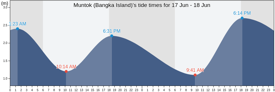 Muntok (Bangka Island), Kabupaten Bangka Barat, Bangka-Belitung Islands, Indonesia tide chart
