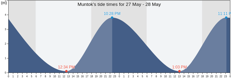 Muntok, Bangka-Belitung Islands, Indonesia tide chart