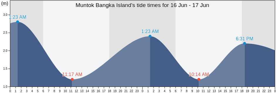 Muntok Bangka Island, Kabupaten Bangka Barat, Bangka-Belitung Islands, Indonesia tide chart