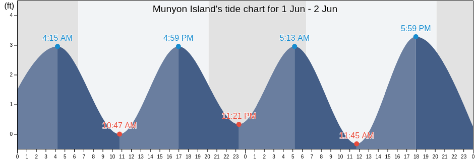 Munyon Island, Palm Beach County, Florida, United States tide chart