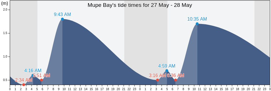 Mupe Bay, Dorset, England, United Kingdom tide chart