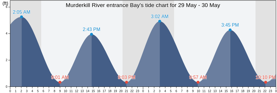 Murderkill River entrance Bay, Kent County, Delaware, United States tide chart