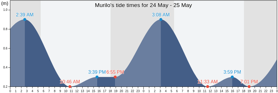 Murilo, Murilo Municipality, Chuuk, Micronesia tide chart