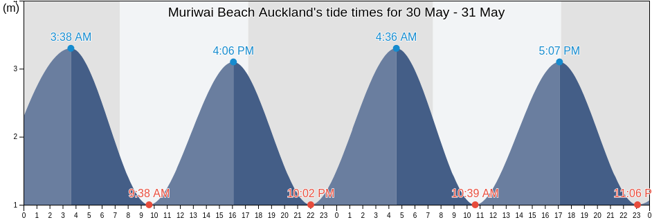 Muriwai Beach Auckland, Auckland, Auckland, New Zealand tide chart