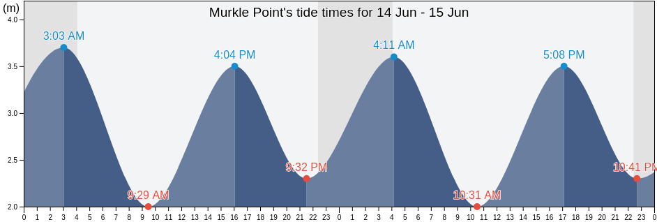 Murkle Point, Orkney Islands, Scotland, United Kingdom tide chart