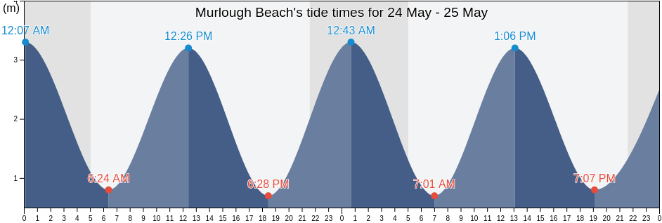 Murlough Beach, Newry Mourne and Down, Northern Ireland, United Kingdom tide chart
