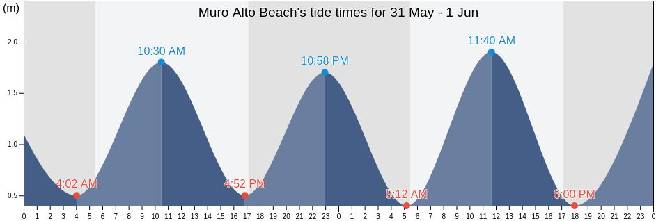 Muro Alto Beach, Ipojuca, Pernambuco, Brazil tide chart