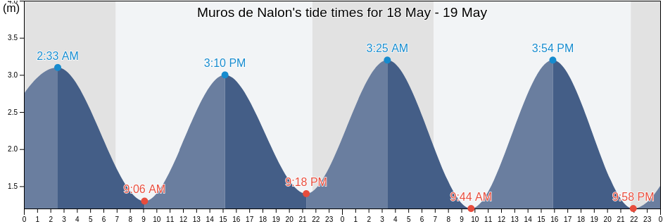 Muros de Nalon, Province of Asturias, Asturias, Spain tide chart