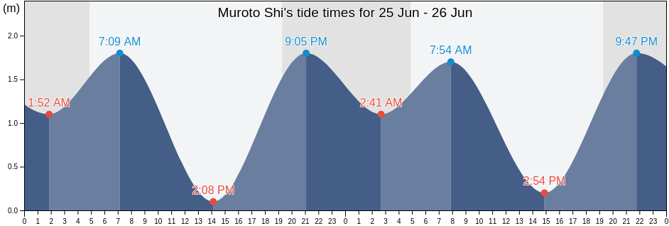 Muroto Shi, Kochi, Japan tide chart