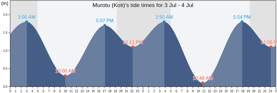 Murotu (Koti), Muroto Shi, Kochi, Japan tide chart