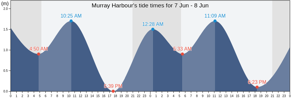 Murray Harbour, Kings County, Prince Edward Island, Canada tide chart