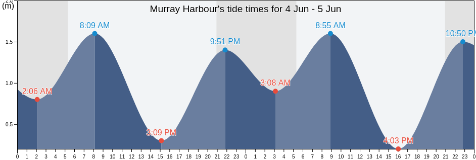 Murray Harbour, Prince Edward Island, Canada tide chart