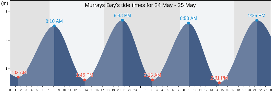 Murrays Bay, Auckland, Auckland, New Zealand tide chart
