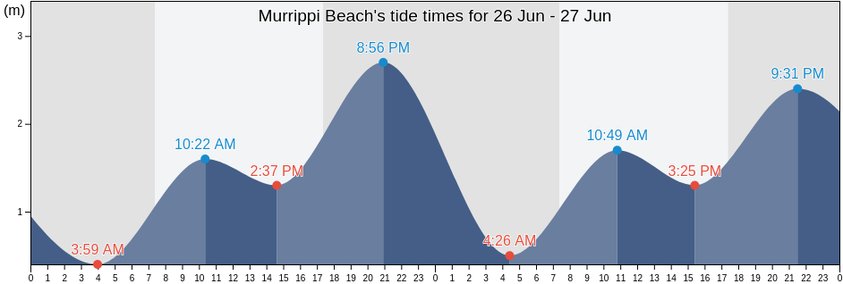 Murrippi Beach, Whyalla, South Australia, Australia tide chart