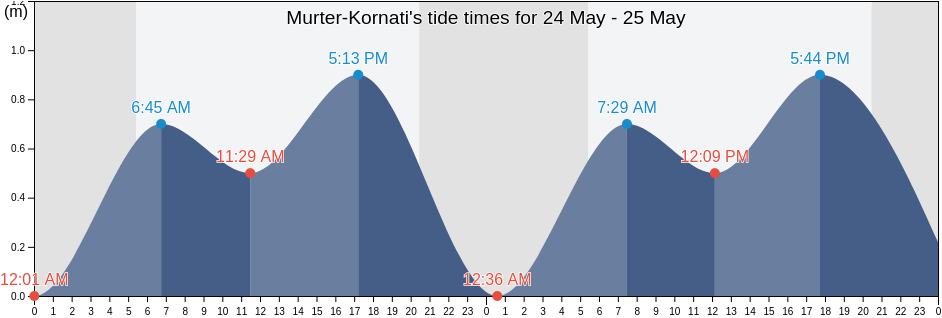 Murter-Kornati, Sibensko-Kniniska, Croatia tide chart