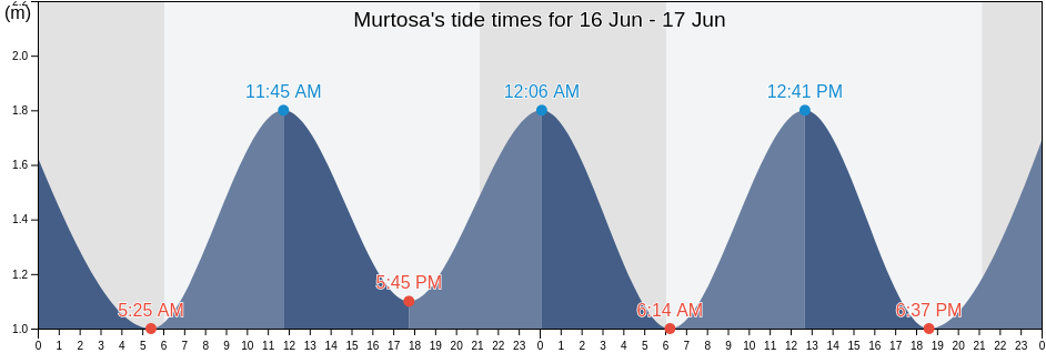 Murtosa, Murtosa, Aveiro, Portugal tide chart