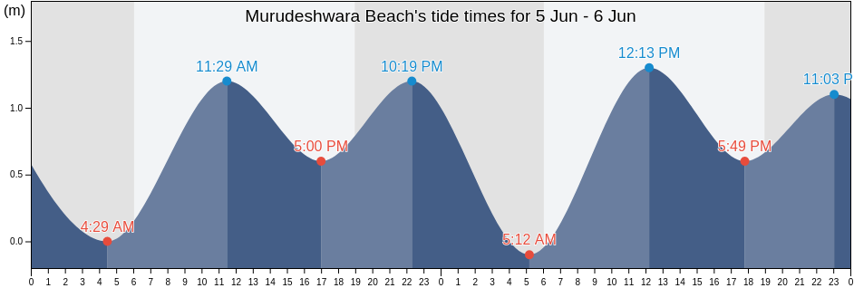 Murudeshwara Beach, Uttar Kannada, Karnataka, India tide chart